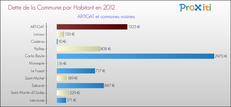 Dette par habitant de la commune en 2012 pour ARTIGAT et les communes proches Comparaison de la dette par habitant de la commune en 2012 pour ARTIGAT et les communes voisines