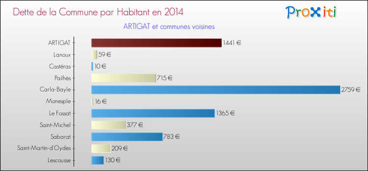 Dette par habitant de la commune en 2014 pour ARTIGAT et les communes proches Comparaison de la dette par habitant de la commune en 2014 pour ARTIGAT et les communes voisines