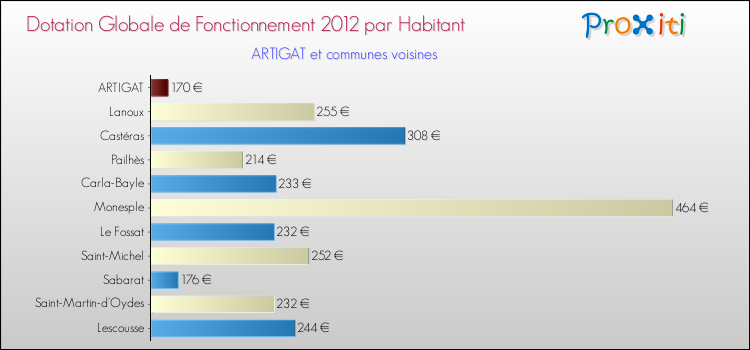 Montant des dotations globales de fonctionnement DGF par Habitant pour ARTIGAT et les communes proches Comparaison des des dotations globales de fonctionnement DGF par habitant pour ARTIGAT et les communes voisines