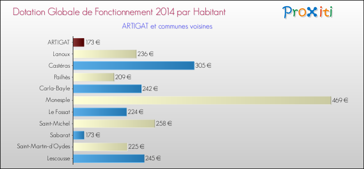Montant des dotations globales de fonctionnement DGF par Habitant pour ARTIGAT et les communes proches en 2014. Comparaison des des dotations globales de fonctionnement DGF par habitant pour ARTIGAT et les communes voisines en 2014.