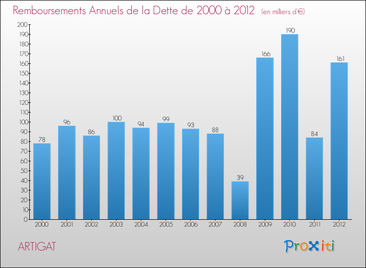 Evolution de l'annuité de la dette pour la commune de ARTIGAT de 2000 à 2012 Annuités de la dette pour ARTIGAT de 2000 à 2012