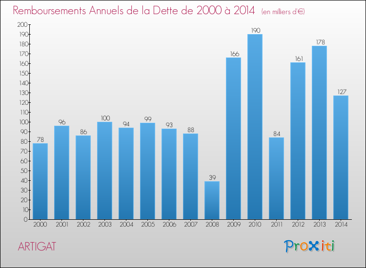 Evolution de l'annuité de la dette pour la commune de ARTIGAT de 2000 à 2014 Annuités de la dette pour ARTIGAT de 2000 à 2014