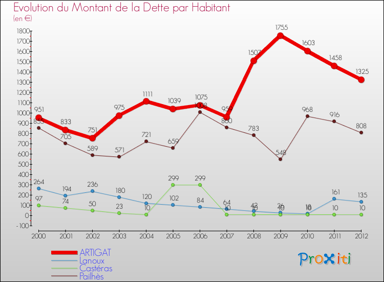 Evolution de la dette par habitant pour la commune de ARTIGAT et les communes proches de 2000 à 2012 Comparaison de la dette par habitant pour ARTIGAT et les communes voisines de 2000 à 2012