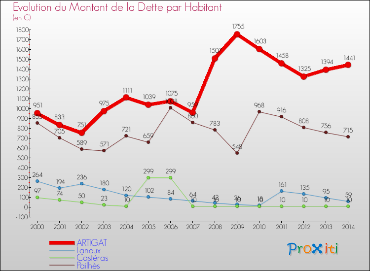 Evolution de la dette par habitant pour la commune de ARTIGAT et les communes proches de 2000 à 2014 Comparaison de la dette par habitant pour ARTIGAT et les communes voisines de 2000 à 2014