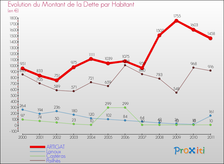 Evolution de la dette par habitant pour la commune de ARTIGAT et les communes proches Comparaison de la dette par habitant pour ARTIGAT et les communes voisines