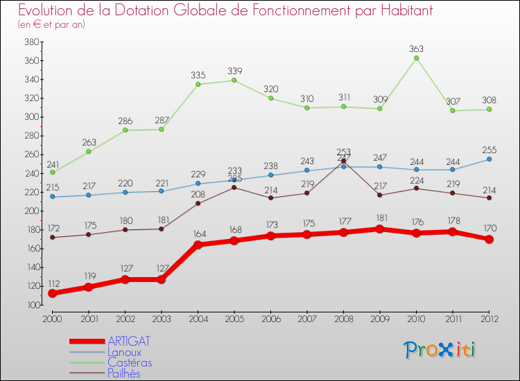 Evolution et montant de la dotation globale de fonctionnement par Habitant pour ARTIGAT et les communes proches Comparaison des dotations globales de fonctionnement par habitant pour ARTIGAT et les communes voisines