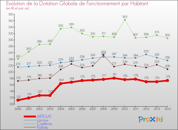 Evolution et montant de la dotation globale de fonctionnement par Habitant pour ARTIGAT et les communes proches de 2000 à 2014. Comparaison des dotations globales de fonctionnement par habitant pour ARTIGAT et les communes voisines de 2000 à 2014.