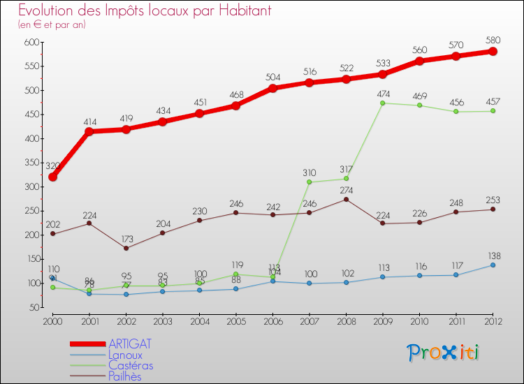 Evolution et montant des impôts locaux par Habitant pour ARTIGAT et les communes proches Comparaison des impôts locaux par habitant pour ARTIGAT et les communes voisines
