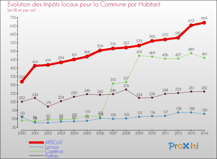 Evolution et montant des impôts locaux par Habitant pour ARTIGAT et les communes proches de 2000 à 2014 Comparaison des impôts locaux par habitant pour ARTIGAT et les communes voisines de 2000 à 2014
