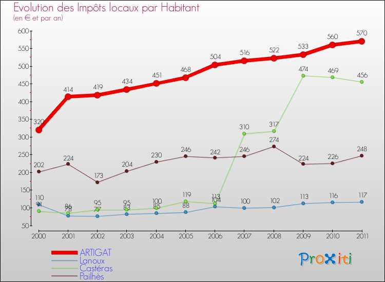 Evolution et montant des impôts locaux par Habitant pour ARTIGAT et les communes proches Comparaison des impôts locaux par habitant pour ARTIGAT et les communes voisines