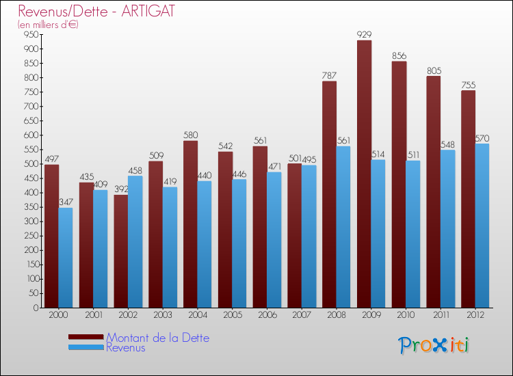 Evolution comparée de la dette et des revenus pour la commune de ARTIGAT de 2000 à 2012 Comparaison de la dette et des revenus pour ARTIGAT de 2000 à 2012