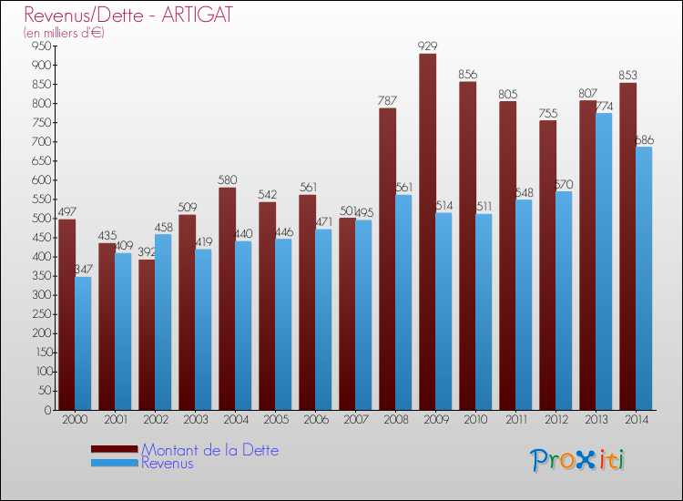 Evolution comparée de la dette et des revenus pour la commune de ARTIGAT de 2000 à 2014 Comparaison de la dette et des revenus pour ARTIGAT de 2000 à 2014