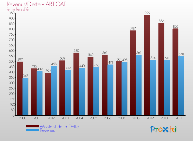 Evolution comparée de la dette et des revenus pour la commune de ARTIGAT de 2000 à 2011 Comparaison de la dette et des revenus pour ARTIGAT de 2000 à 2011