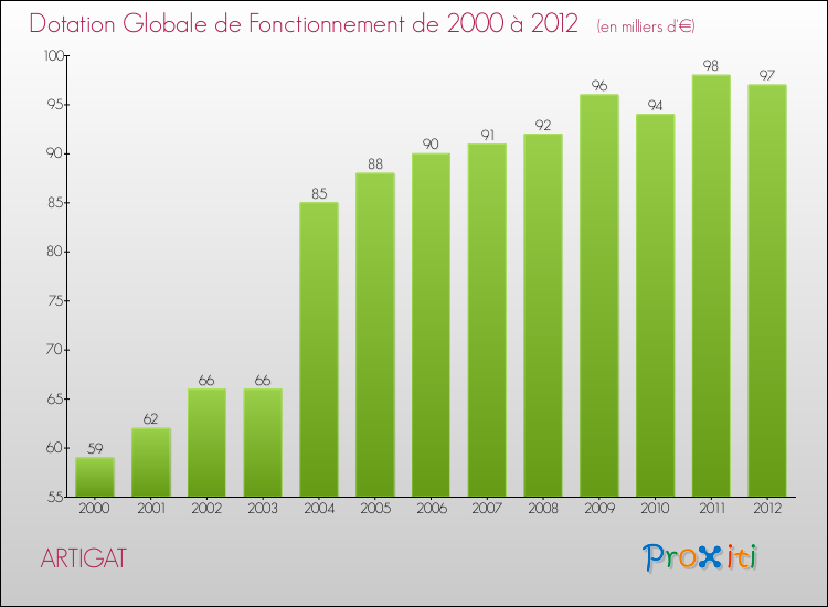 Evolution du montant de la Dotation Globale de Fonctionnement pour la commune de ARTIGAT de 2000 à 2012 Evolution du montant de la Dotation Globale de Fonctionnement pour ARTIGAT de 2000 à 2012