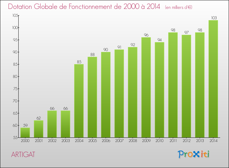 Evolution du montant de la Dotation Globale de Fonctionnement pour la commune de ARTIGAT de 2000 à 2014 Evolution du montant de la Dotation Globale de Fonctionnement pour ARTIGAT de 2000 à 2014