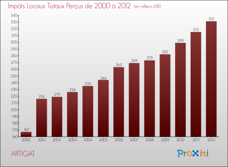 Evolution des Impôts Locaux pour la commune de ARTIGAT de 2000 à 2012 Evolution des Impôts Locaux pour ARTIGAT de 2000 à 2012