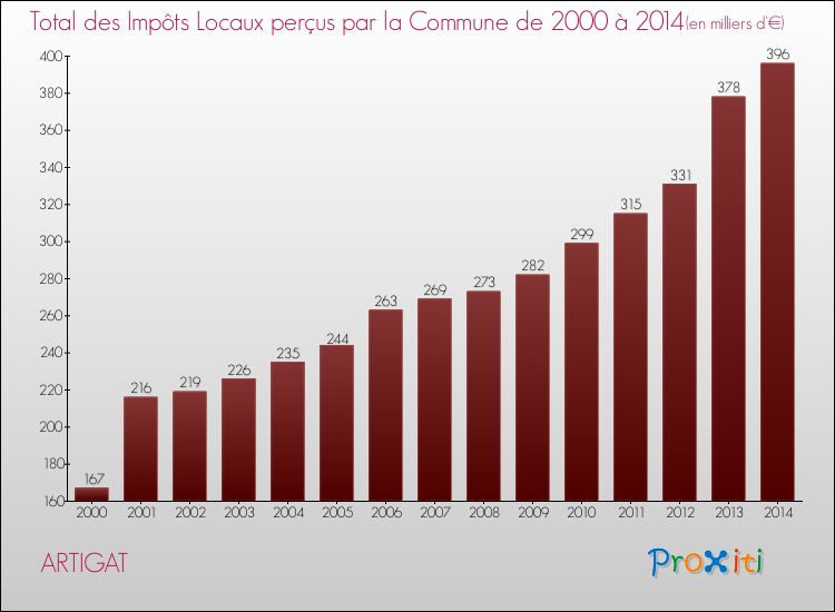 Evolution des Impôts Locaux pour la commune de ARTIGAT de 2000 à 2014 Evolution des Impôts Locaux pour ARTIGAT de 2000 à 2014