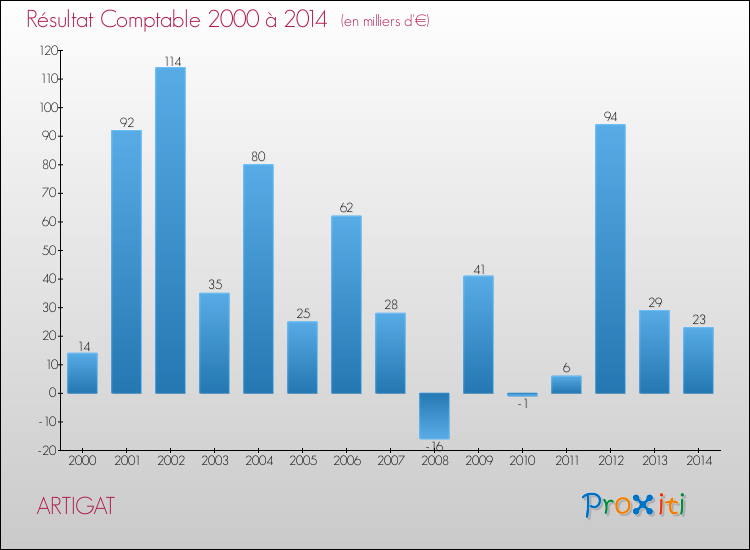 Evolution du résultat comptable pour la commune de ARTIGAT de 2000 à 2014 Evolution du résultat comptable pour ARTIGAT de 2000 à 2014