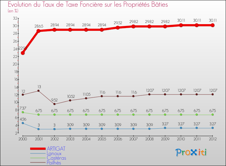 Evolution du taux de la taxe foncière sur le bati pour ARTIGAT et les communes proches de 2000 à 2012 Comparaison des taux de taxe foncière sur le bati pour ARTIGAT et les communes voisines de 2000 à 2012