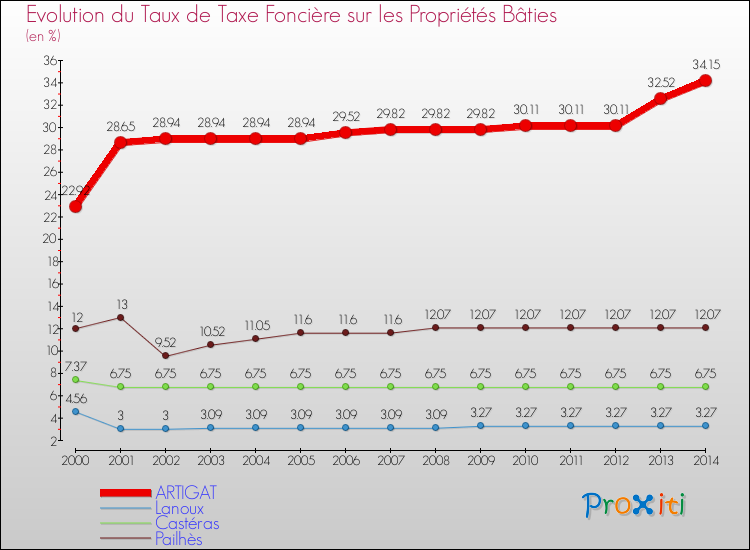 Evolution du taux de la taxe foncière sur le bati pour ARTIGAT et les communes proches de 2000 à 2014 Comparaison des taux de taxe foncière sur le bati pour ARTIGAT et les communes voisines de 2000 à 2014