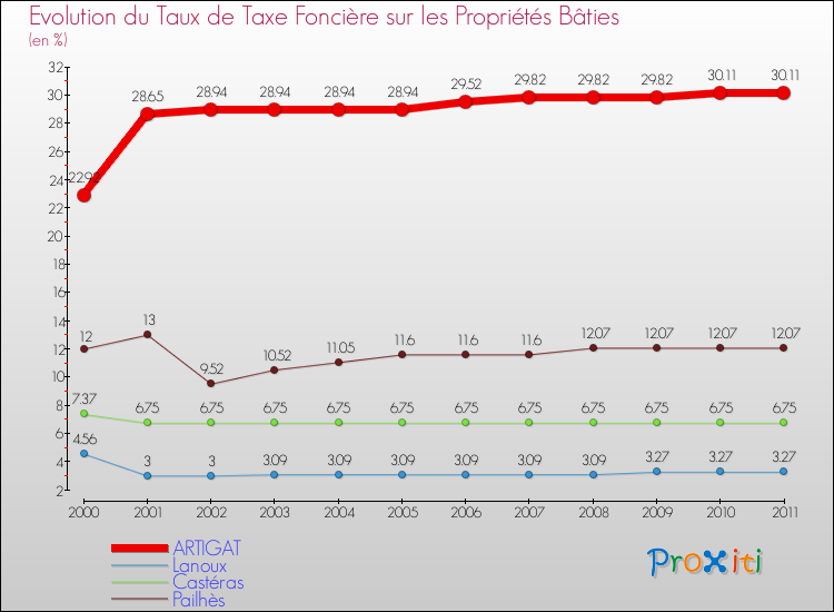 Evolution du taux de la taxe foncière sur le bati pour ARTIGAT et les communes proches Comparaison des taux de taxe foncière sur le bati pour ARTIGAT et les communes voisines
