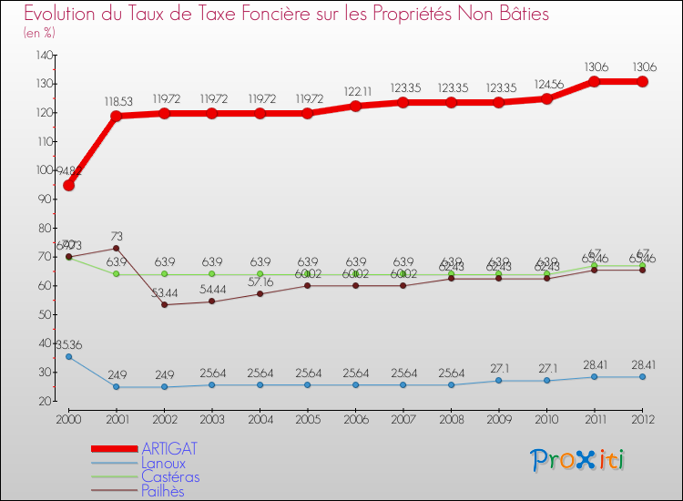 Evolution du taux de la taxe foncière sur les immeubles et terrains non batis pour ARTIGAT et les communes proches de 2000 à 2012 Comparaison des taux de la taxe foncière sur les immeubles et terrains non batis pour ARTIGAT et les communes voisines de 2000 à 2012