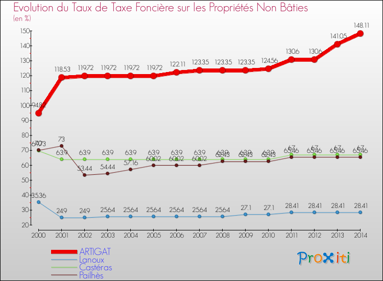Evolution du taux de la taxe foncière sur les immeubles et terrains non batis pour ARTIGAT et les communes proches de 2000 à 2014 Comparaison des taux de la taxe foncière sur les immeubles et terrains non batis pour ARTIGAT et les communes voisines de 2000 à 2014