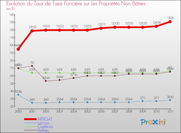 Evolution du taux de la taxe foncière sur les immeubles et terrains non batis pour ARTIGAT et les communes proches Comparaison des taux de la taxe foncière sur les immeubles et terrains non batis pour ARTIGAT et les communes voisines