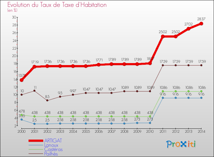 Evolution du taux de la taxe d'habitation pour ARTIGAT et les communes proches de 2000 à 2014 Comparaison des taux de la taxe d'habitation pour ARTIGAT et les communes voisines de 2000 à 2014