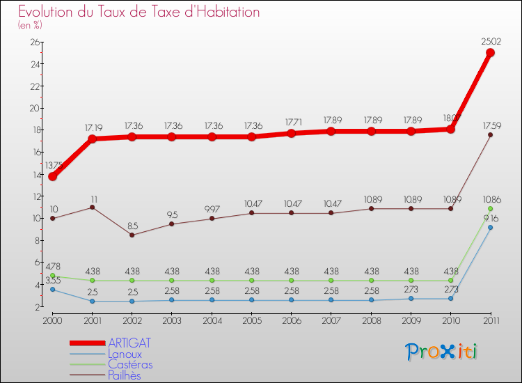 Evolution du taux de la taxe d'habitation pour ARTIGAT et les communes proches Comparaison des taux de la taxe d'habitation pour ARTIGAT et les communes voisines