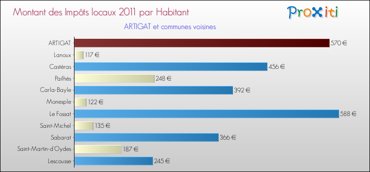 Montant des impôts locaux par Habitant pour ARTIGAT et les communes proches Comparaison des impôts locaux par habitant pour ARTIGAT et les communes voisines