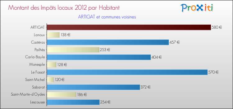 Montant des impôts locaux par Habitant pour ARTIGAT et les communes proches Comparaison des impôts locaux par habitant pour ARTIGAT et les communes voisines