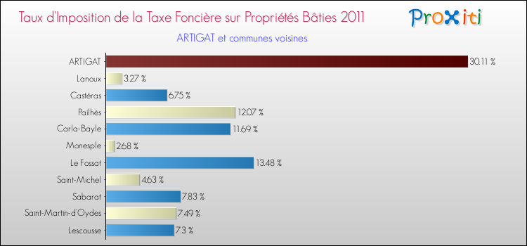 Taux d'imposition de la taxe foncière sur le bati 2011 pour ARTIGAT et les communes proches Comparaison des taux d'imposition de la taxe foncière sur le bati 2011 pour ARTIGAT et les communes voisines