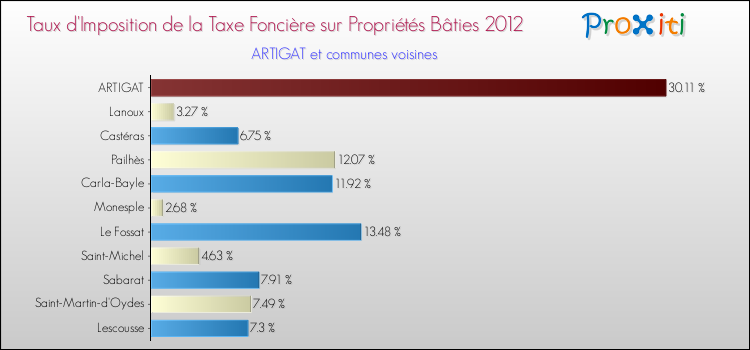 Taux d'imposition de la taxe foncière sur le bati 2012 pour ARTIGAT et les communes proches Comparaison des taux d'imposition de la taxe foncière sur le bati 2012 pour ARTIGAT et les communes voisines