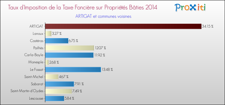 Taux d'imposition de la taxe foncière sur le bati 2014 pour ARTIGAT et les communes proches Comparaison des taux d'imposition de la taxe foncière sur le bati 2014 pour ARTIGAT et les communes voisines