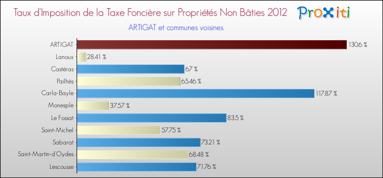 Taux d'imposition de la taxe foncière sur les immeubles et terrains non batis 2012 pour ARTIGAT et les communes proches Comparaison des taux d'imposition de la taxe foncière sur les immeubles et terrains non batis 2012 pour ARTIGAT et les communes voisines