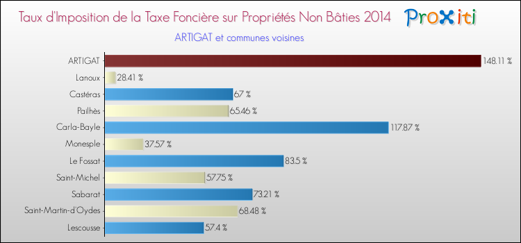 Taux d'imposition de la taxe foncière sur les immeubles et terrains non batis 2014 pour ARTIGAT et les communes proches Comparaison des taux d'imposition de la taxe foncière sur les immeubles et terrains non batis 2014 pour ARTIGAT et les communes voisines