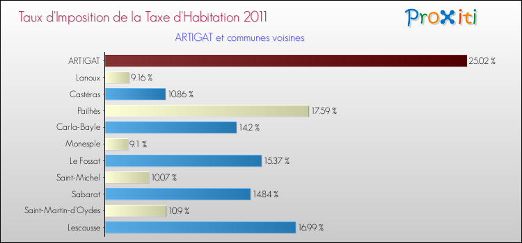 Taux d'imposition de la taxe d'habitation 2011 pour ARTIGAT et les communes proches Comparaison des taux d'imposition de la taxe d'habitation 2011 pour ARTIGAT et les communes voisines
