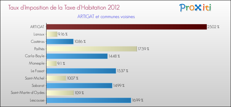 Taux d'imposition de la taxe d'habitation 2012 pour ARTIGAT et les communes proches Comparaison des taux d'imposition de la taxe d'habitation 2012 pour ARTIGAT et les communes voisines