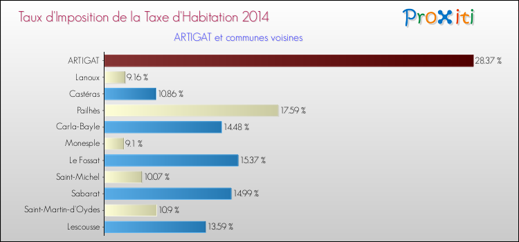 Taux d'imposition de la taxe d'habitation 2014 pour ARTIGAT et les communes proches Comparaison des taux d'imposition de la taxe d'habitation 2014 pour ARTIGAT et les communes voisines