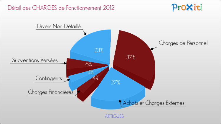 Décomposition des Charges de Fonctionnement 2012 de la commune de ARTIGUES Charges de Fonctionnement 2012 pour la commune de ARTIGUES