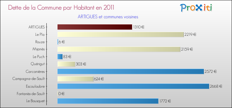Dette par habitant de la commune en 2011 pour ARTIGUES et les communes proches Comparaison de la dette par habitant de la commune en 2011 pour ARTIGUES et les communes voisines