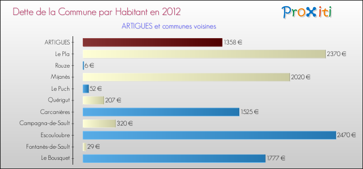 Dette par habitant de la commune en 2012 pour ARTIGUES et les communes proches Comparaison de la dette par habitant de la commune en 2012 pour ARTIGUES et les communes voisines