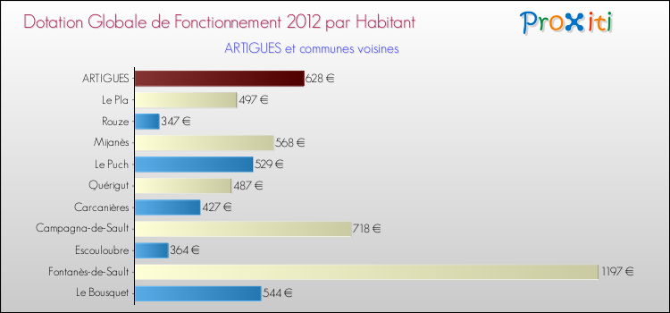 Montant des dotations globales de fonctionnement DGF par Habitant pour ARTIGUES et les communes proches Comparaison des des dotations globales de fonctionnement DGF par habitant pour ARTIGUES et les communes voisines