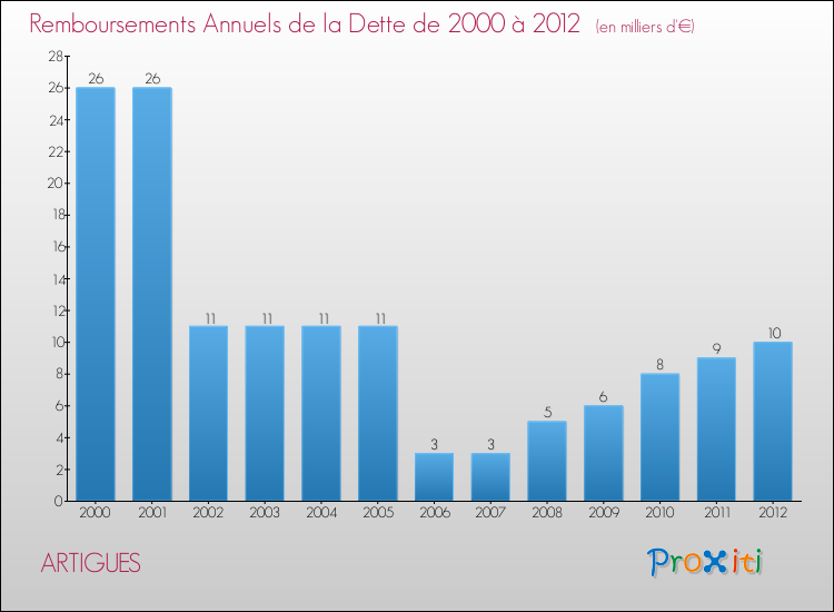Evolution de l'annuité de la dette pour la commune de ARTIGUES de 2000 à 2012 Annuités de la dette pour ARTIGUES de 2000 à 2012