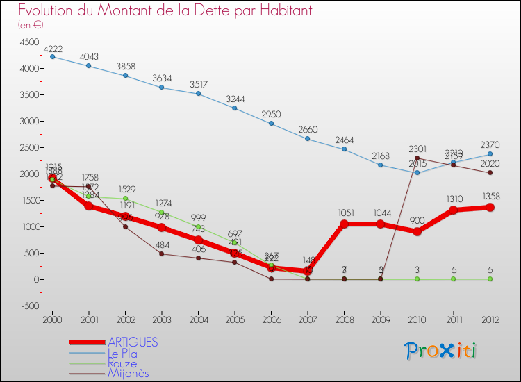 Evolution de la dette par habitant pour la commune de ARTIGUES et les communes proches de 2000 à 2012 Comparaison de la dette par habitant pour ARTIGUES et les communes voisines de 2000 à 2012