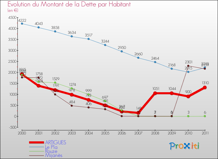 Evolution de la dette par habitant pour la commune de ARTIGUES et les communes proches Comparaison de la dette par habitant pour ARTIGUES et les communes voisines