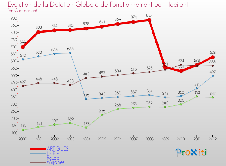 Evolution et montant de la dotation globale de fonctionnement par Habitant pour ARTIGUES et les communes proches Comparaison des dotations globales de fonctionnement par habitant pour ARTIGUES et les communes voisines