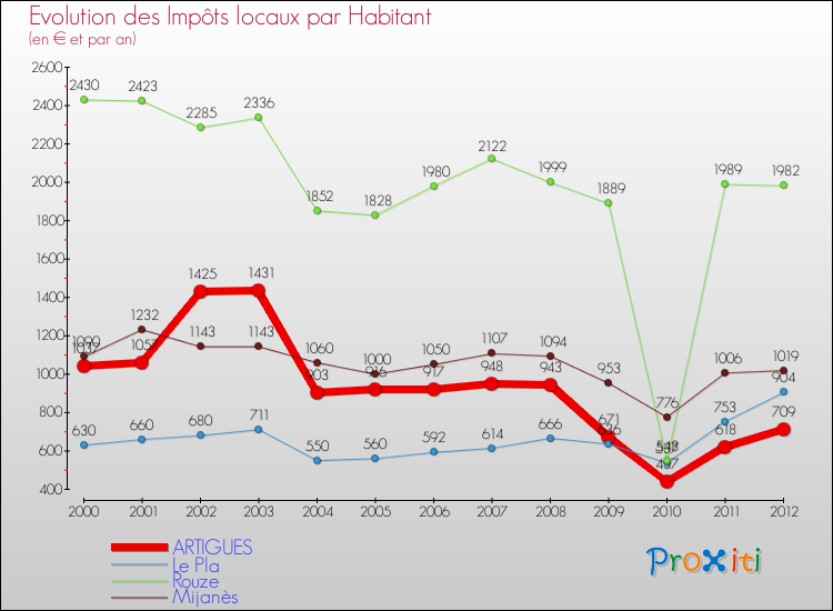 Evolution et montant des impôts locaux par Habitant pour ARTIGUES et les communes proches Comparaison des impôts locaux par habitant pour ARTIGUES et les communes voisines