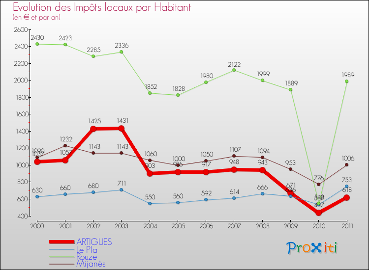Evolution et montant des impôts locaux par Habitant pour ARTIGUES et les communes proches Comparaison des impôts locaux par habitant pour ARTIGUES et les communes voisines